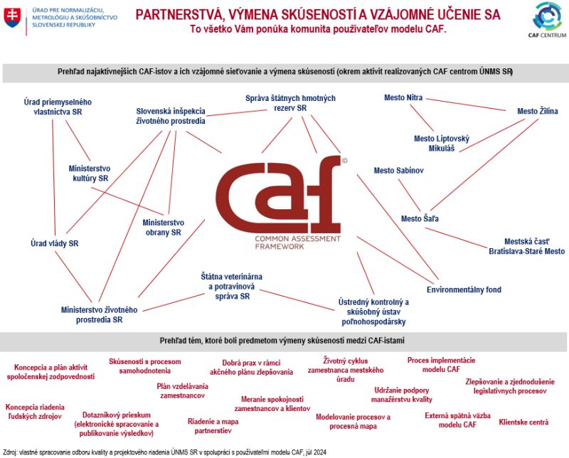 VSTUPOM DO KOMUNITY POUŽÍVATEĽOV MODELU CAF ZÍSKATE AJ VEĽMI DOBRÝCH PARTNEROV